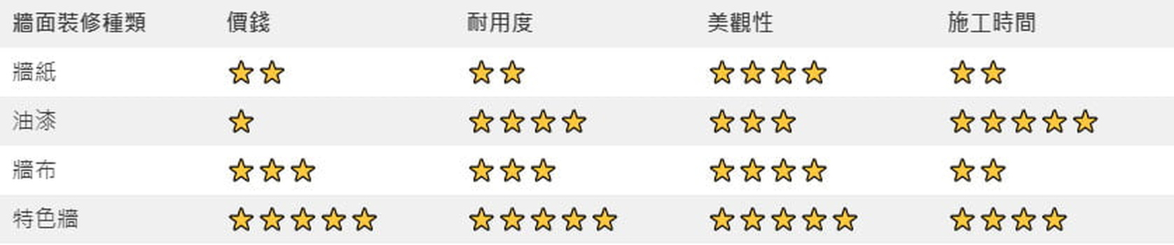 原文牆面材料概括星級比較示意表